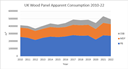 UK Wood Panel Apparent Consumption 2010-21
